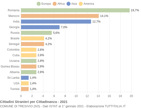 Grafico cittadinanza stranieri - Tresivio 2021