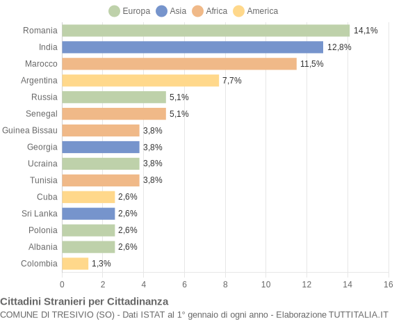 Grafico cittadinanza stranieri - Tresivio 2022