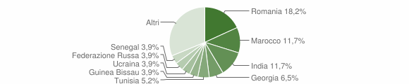Grafico cittadinanza stranieri - Tresivio 2023