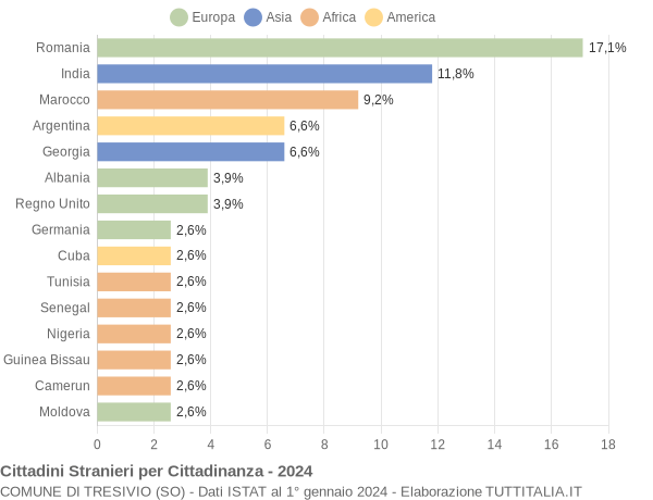 Grafico cittadinanza stranieri - Tresivio 2024