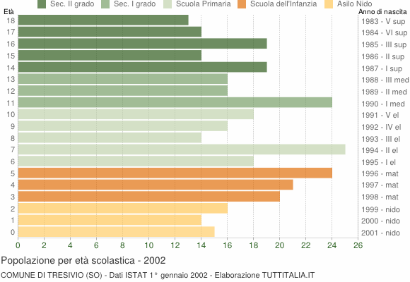 Grafico Popolazione in età scolastica - Tresivio 2002