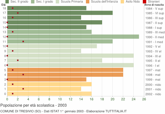 Grafico Popolazione in età scolastica - Tresivio 2003