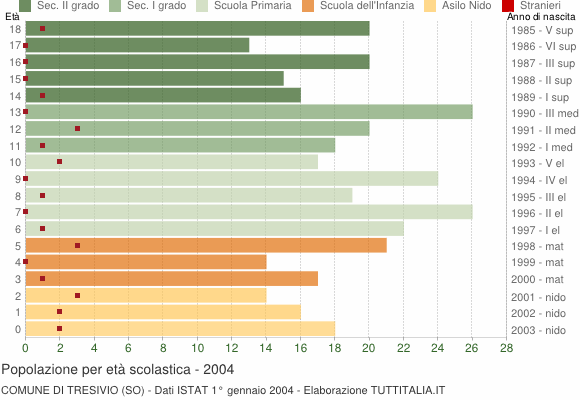Grafico Popolazione in età scolastica - Tresivio 2004