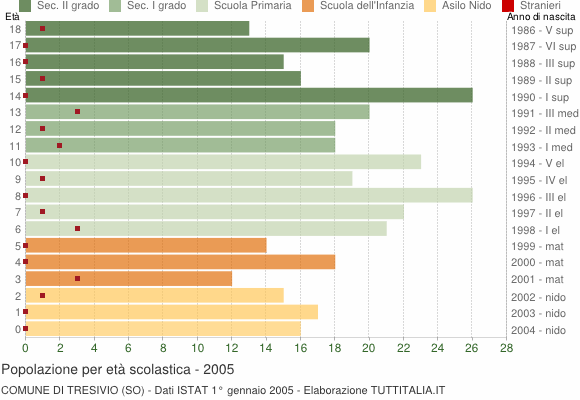 Grafico Popolazione in età scolastica - Tresivio 2005