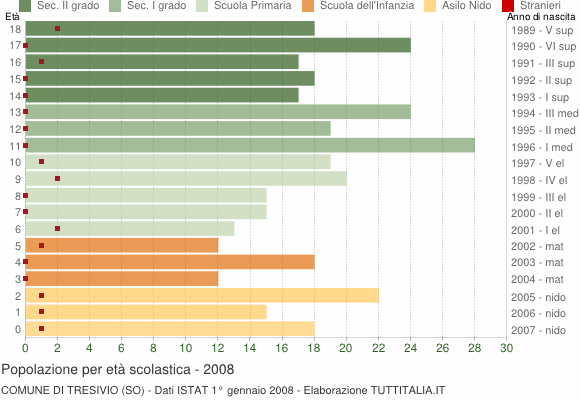 Grafico Popolazione in età scolastica - Tresivio 2008