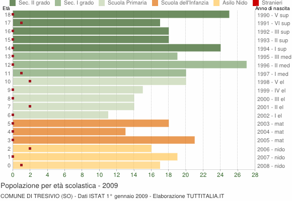 Grafico Popolazione in età scolastica - Tresivio 2009