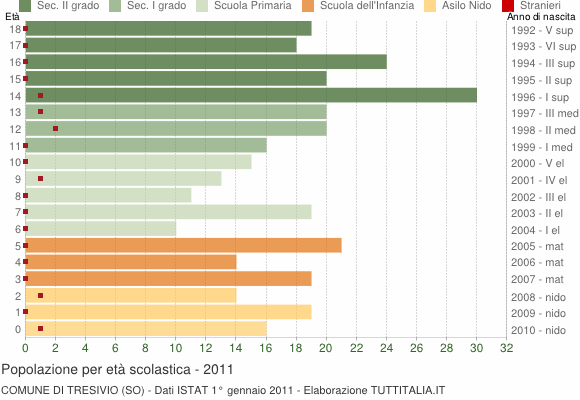 Grafico Popolazione in età scolastica - Tresivio 2011