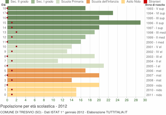 Grafico Popolazione in età scolastica - Tresivio 2012