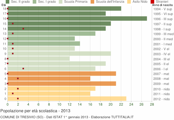 Grafico Popolazione in età scolastica - Tresivio 2013