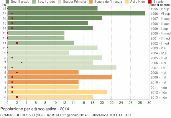 Grafico Popolazione in età scolastica - Tresivio 2014