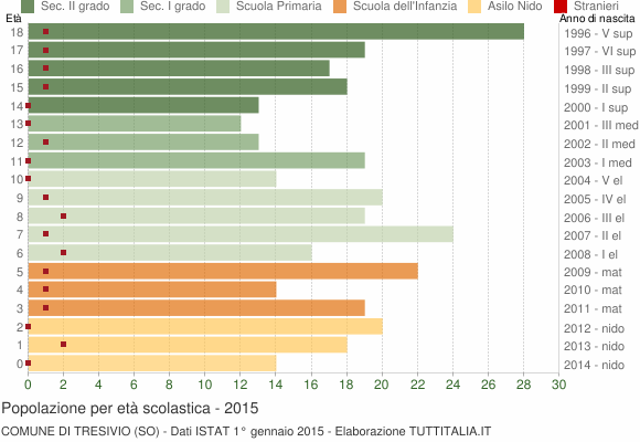 Grafico Popolazione in età scolastica - Tresivio 2015