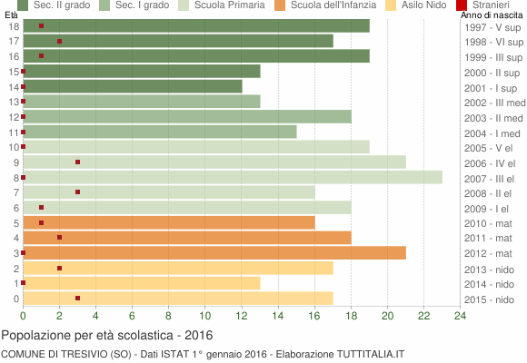 Grafico Popolazione in età scolastica - Tresivio 2016