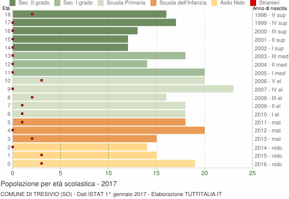 Grafico Popolazione in età scolastica - Tresivio 2017