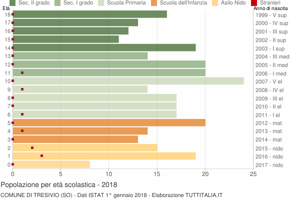 Grafico Popolazione in età scolastica - Tresivio 2018