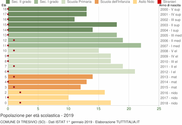Grafico Popolazione in età scolastica - Tresivio 2019