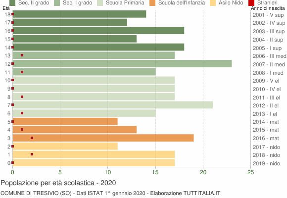 Grafico Popolazione in età scolastica - Tresivio 2020