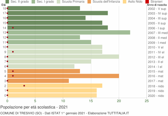 Grafico Popolazione in età scolastica - Tresivio 2021