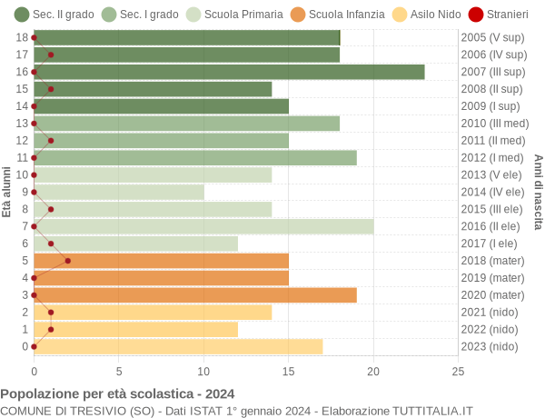 Grafico Popolazione in età scolastica - Tresivio 2024