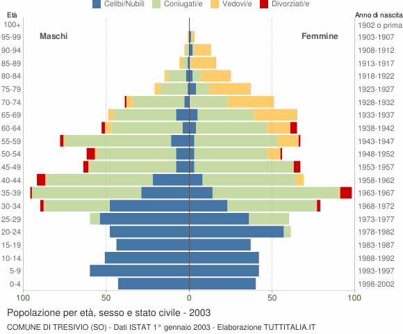 Grafico Popolazione per età, sesso e stato civile Comune di Tresivio (SO)