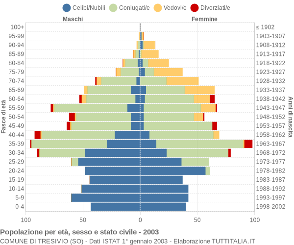 Grafico Popolazione per età, sesso e stato civile Comune di Tresivio (SO)