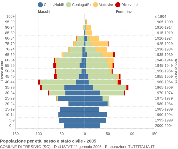 Grafico Popolazione per età, sesso e stato civile Comune di Tresivio (SO)