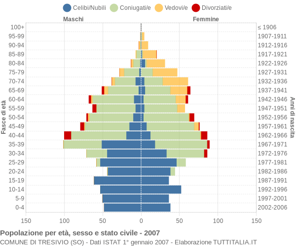 Grafico Popolazione per età, sesso e stato civile Comune di Tresivio (SO)