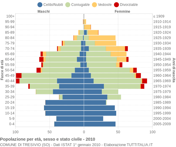 Grafico Popolazione per età, sesso e stato civile Comune di Tresivio (SO)