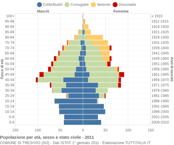 Grafico Popolazione per età, sesso e stato civile Comune di Tresivio (SO)