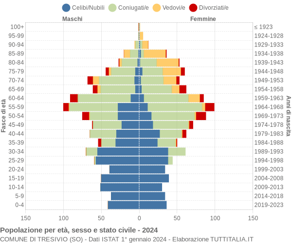 Grafico Popolazione per età, sesso e stato civile Comune di Tresivio (SO)