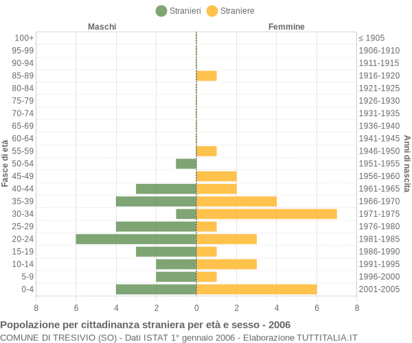 Grafico cittadini stranieri - Tresivio 2006