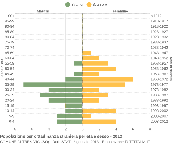 Grafico cittadini stranieri - Tresivio 2013