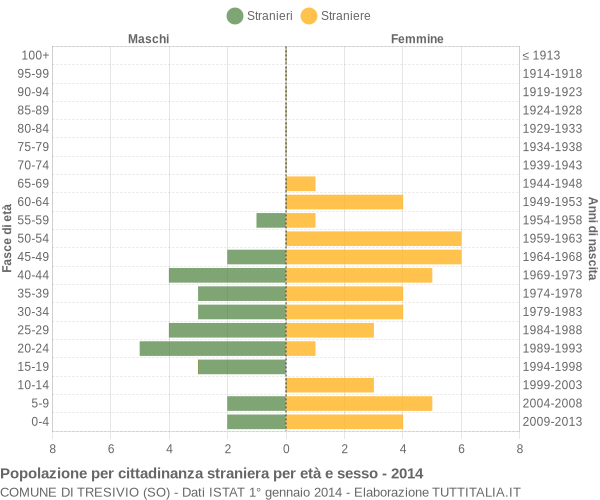 Grafico cittadini stranieri - Tresivio 2014