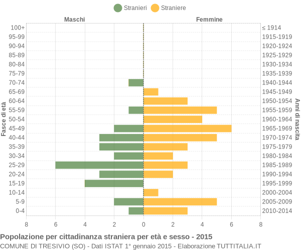 Grafico cittadini stranieri - Tresivio 2015