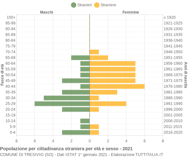 Grafico cittadini stranieri - Tresivio 2021