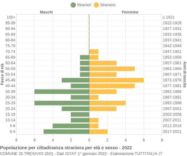 Grafico cittadini stranieri - Tresivio 2022