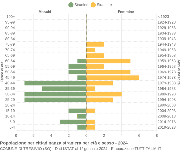 Grafico cittadini stranieri - Tresivio 2024