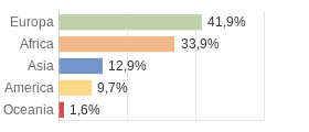 Cittadini stranieri per Continenti Comune di Tresivio (SO)