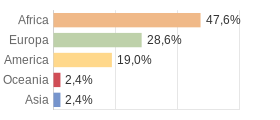 Cittadini stranieri per Continenti Comune di Tresivio (SO)