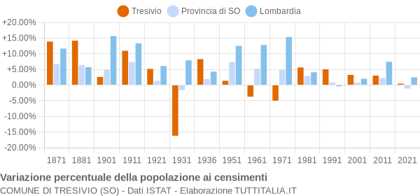 Grafico variazione percentuale della popolazione Comune di Tresivio (SO)