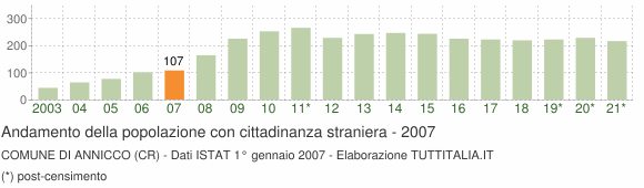 Grafico andamento popolazione stranieri Comune di Annicco (CR)