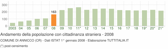 Grafico andamento popolazione stranieri Comune di Annicco (CR)