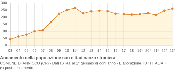 Andamento popolazione stranieri Comune di Annicco (CR)