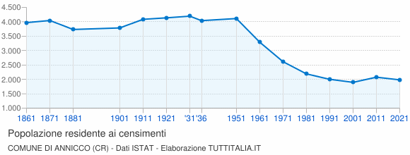 Grafico andamento storico popolazione Comune di Annicco (CR)