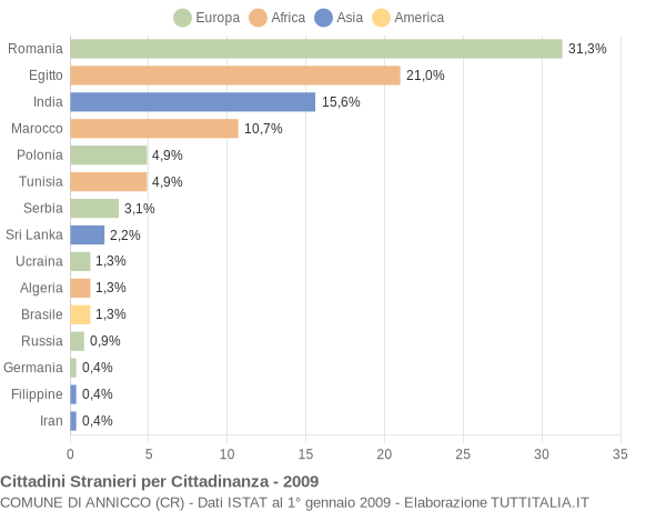 Grafico cittadinanza stranieri - Annicco 2009