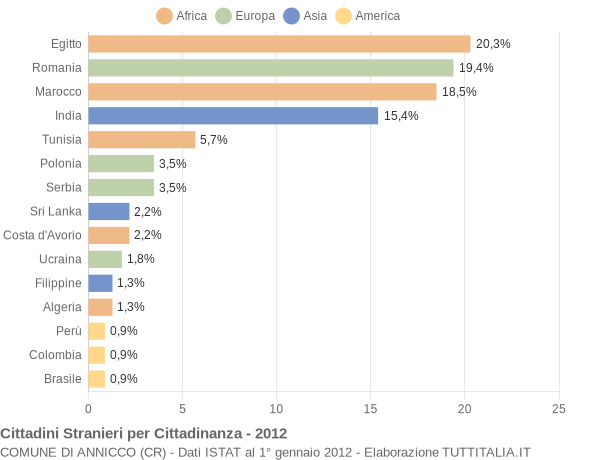 Grafico cittadinanza stranieri - Annicco 2012