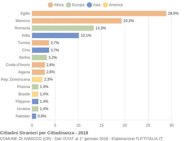 Grafico cittadinanza stranieri - Annicco 2018