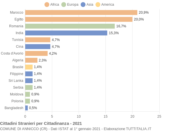 Grafico cittadinanza stranieri - Annicco 2021