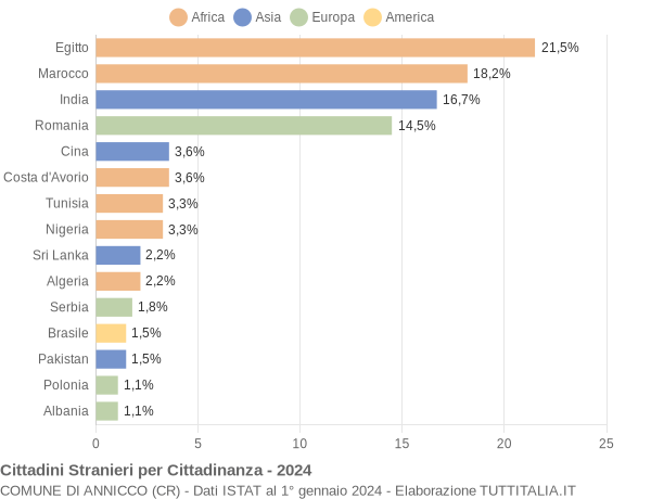 Grafico cittadinanza stranieri - Annicco 2024