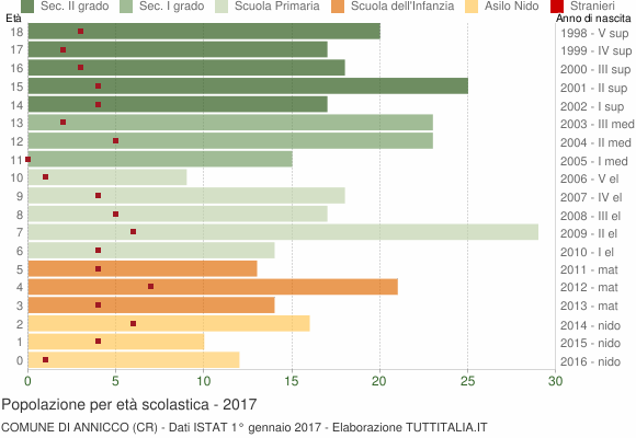 Grafico Popolazione in età scolastica - Annicco 2017