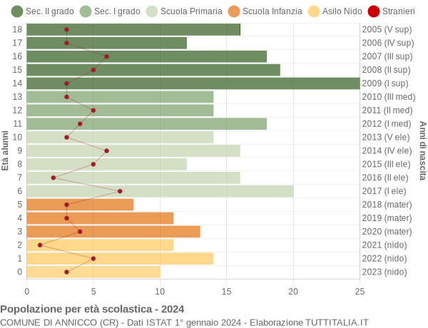 Grafico Popolazione in età scolastica - Annicco 2024